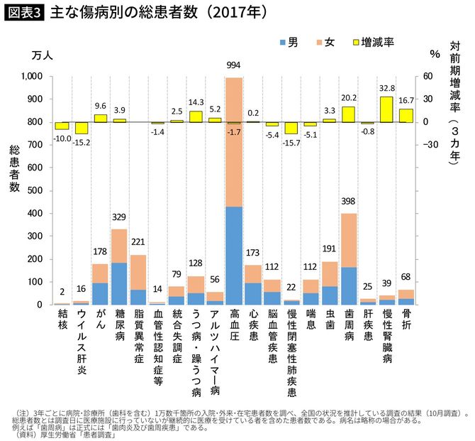 【図表3】主な傷病別の総患者数（2017年）