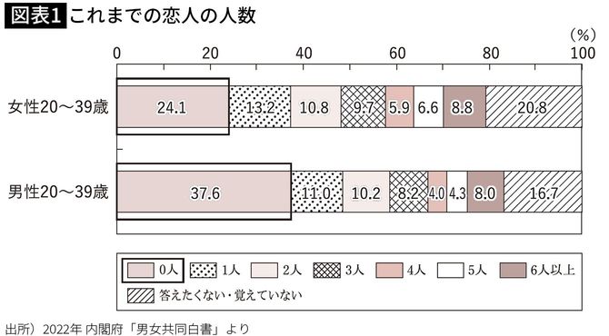 【図表1】これまでの恋人の人数