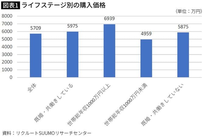 【図表】ライフステージ別の購入価格