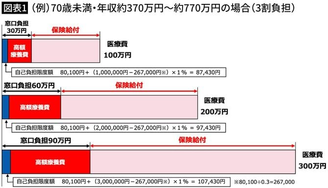 【図表1】（例）70歳未満・年収約370万円～約770万円の場合（3割負担）