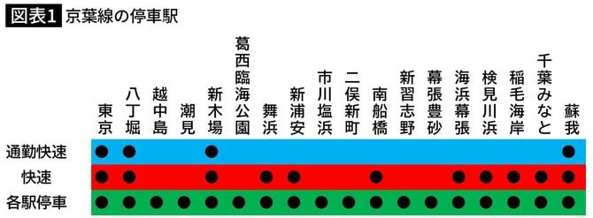 京葉線の停車駅