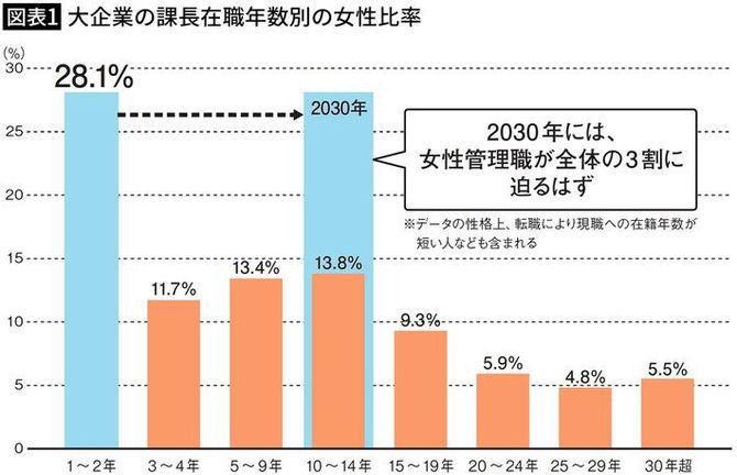 【図表1】大企業の課長在職年数別の女性比率