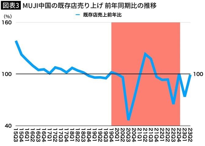 【図表3】MUJI中国の既存店売り上げ 前年同期比の推移