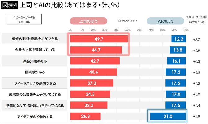 【図表4】上司とAIの比較(あてはまる・計、%)