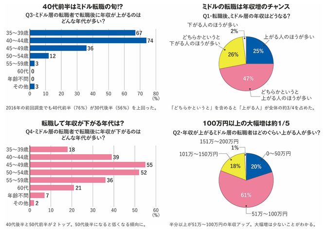 転職コンサルタント224名の証言!1