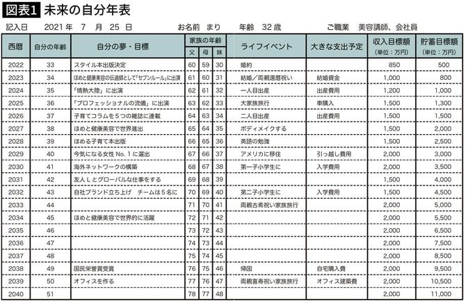 未来の自分年表