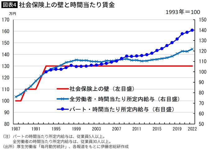 【図表】社会保険上の壁と時間当たり賃金
