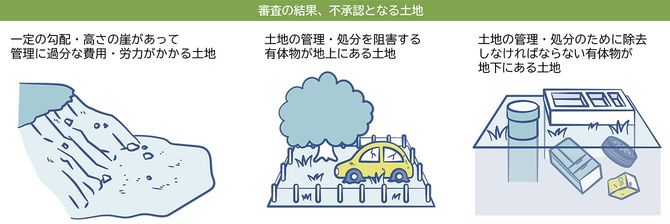 「相続土地国庫帰属制度」は、相続によって土地を取得した人が申請可能。土地の共有持分を相続した共有者も、共有者の全員が共同して申請を行うことによって、本制度を利用できる。対象となる土地の上に建物や管理の妨げになる工作物などがない、危険な崖がないといった一定の要件を満たすことや管理負担金が必要となる。