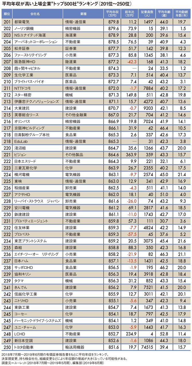 平均年収が高い上場企業“トップ500社”ランキング