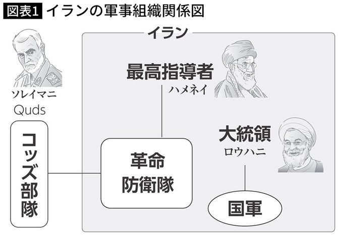 【図表1】イランの軍事組織関係図