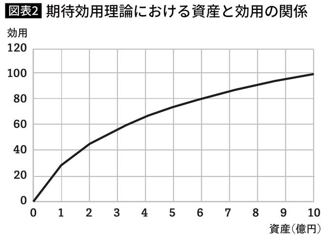 期待効用理論における資産と効用の関係