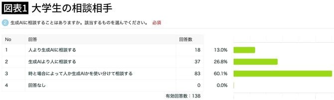 【図表1】大学生の相談相手