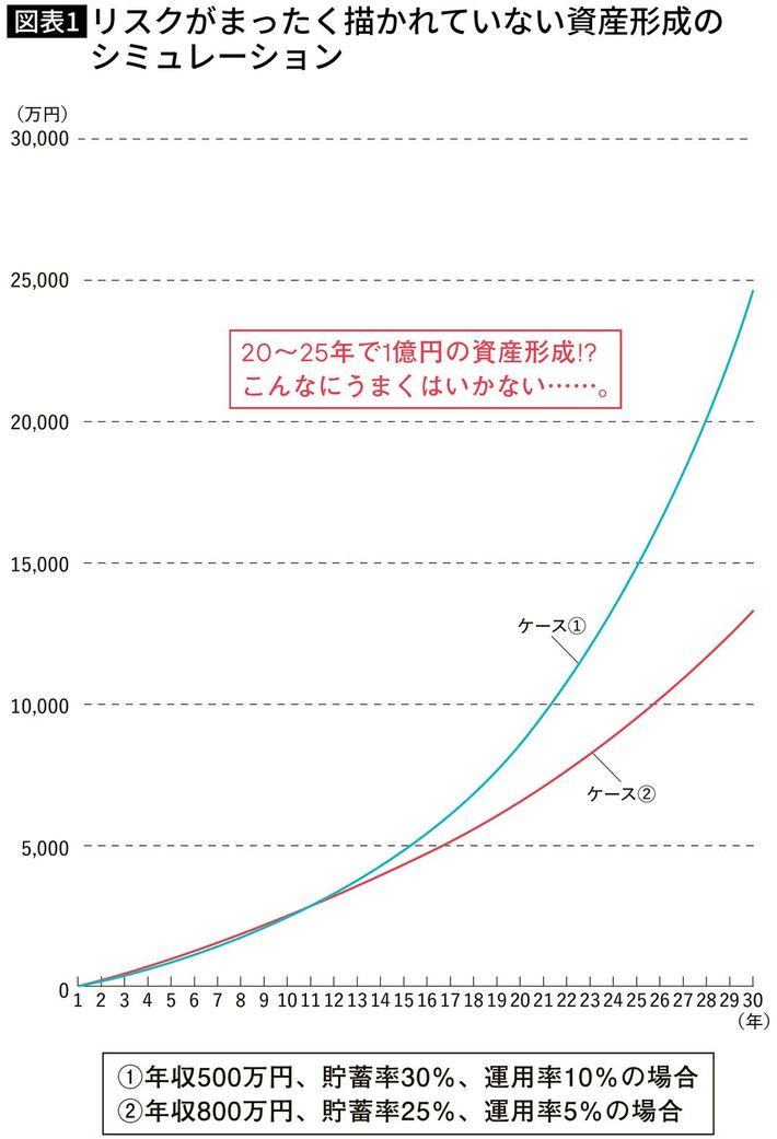 ※藤川 太『<a href="https://www.amazon.co.jp/exec/obidos/ASIN/4833425483/presidentjp-22" target="_blank">「新NISAバブル」に気をつけろ！</a>』より