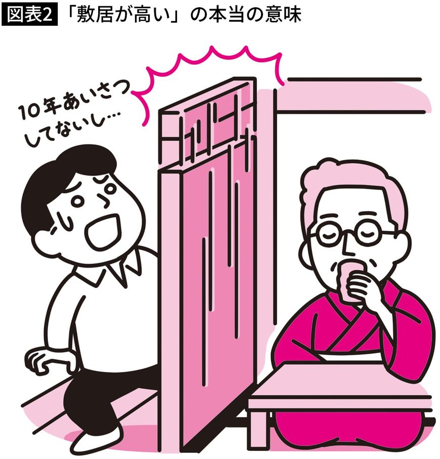 【図表】「敷居が高い」の本当の意味