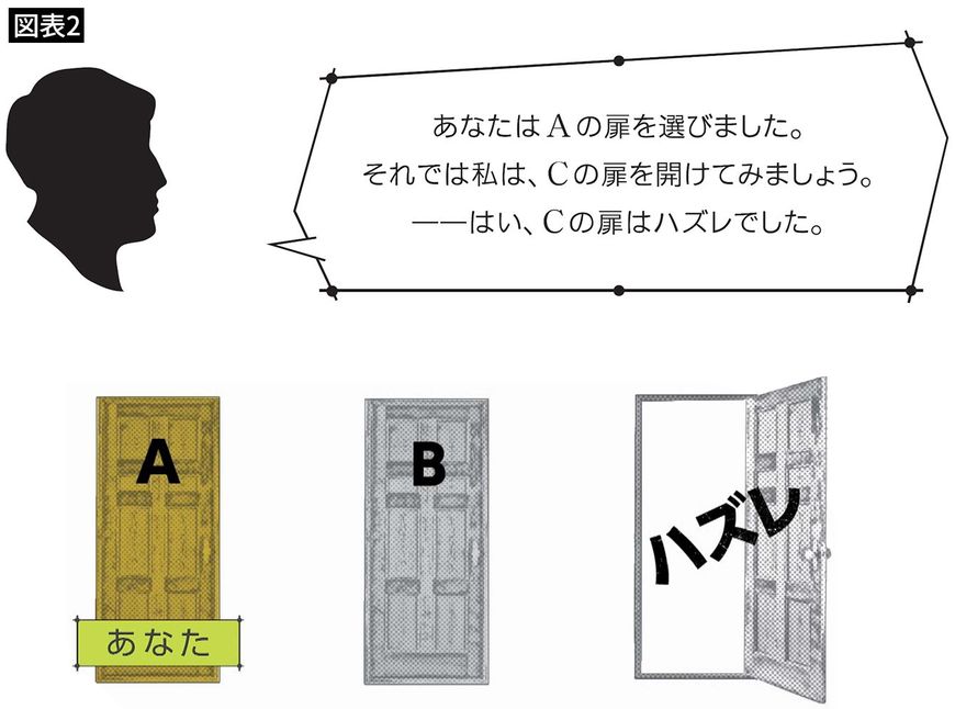 あなたはAの扉を選びました。それでは私は、Cの扉を開けてみましょう。――はい、Cの扉はハズレでした。