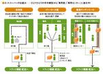 ネットスーパーの仕組み