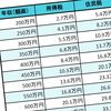 年収1000万円稼いでも手取りは725万円に…「給料から天引きされてしまうお金」の年収別早見表