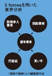 5 forcesを用いた業界分析