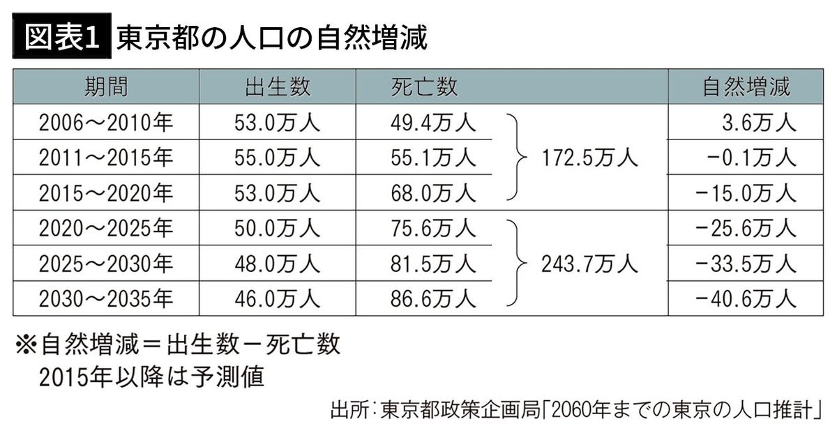 【図表1】東京都の人口の自然増減