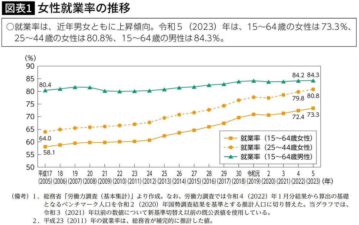 【図表】女性就業率の推移