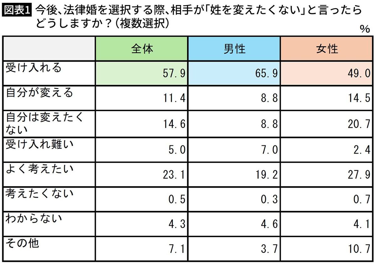 【図表1】今後、法律婚を選択する際、相手が「姓を変えたくない」と言ったらどうしますか？（複数選択）