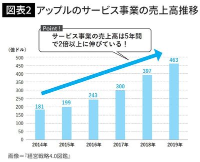 アップルのサービス事業の売上高推移