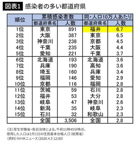感染者の多い都道府県