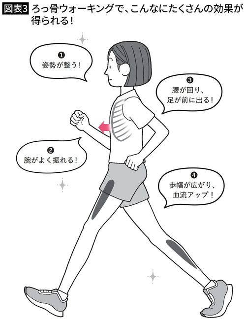 【図表3】ろっ骨ウォーキングで、こんなにたくさんの効果が得られる！