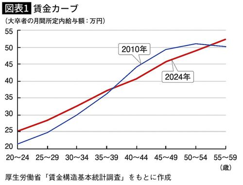 賃金カーブのフラット化