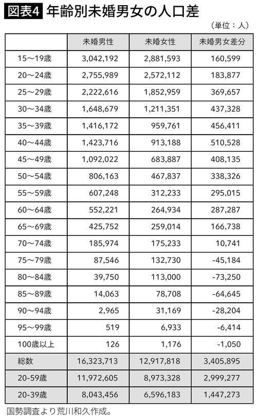 年齢別未婚男女の人口差