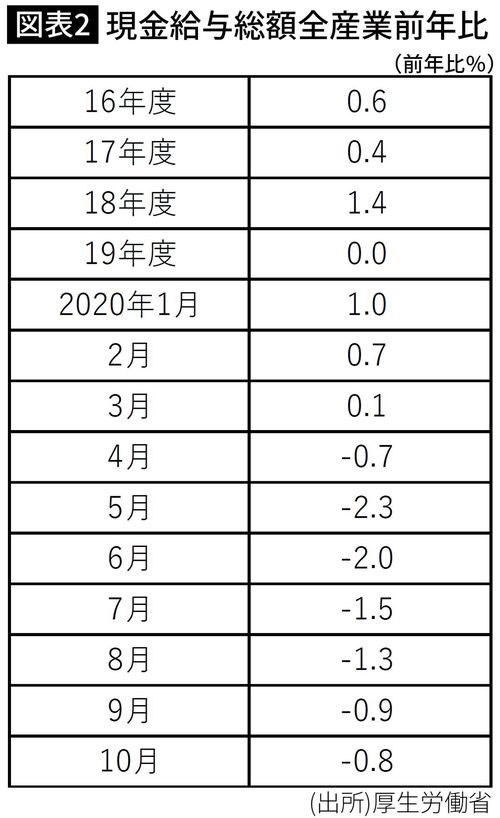 現金給与総額全産業前年比