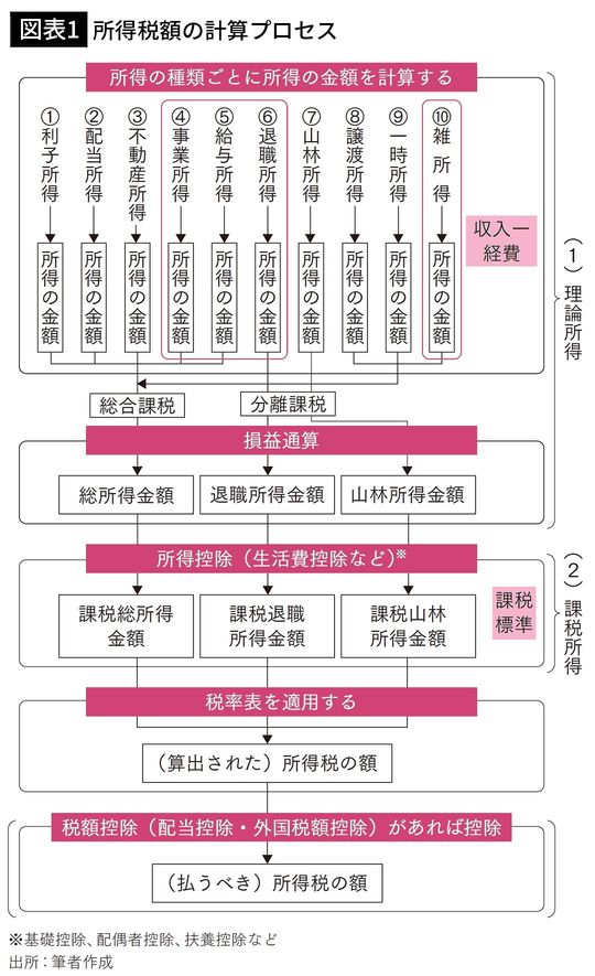 【図表1】所得税額の計算プロセス