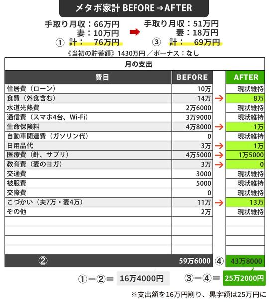 真鍋家のメタボ家計BEFORE→AFTER