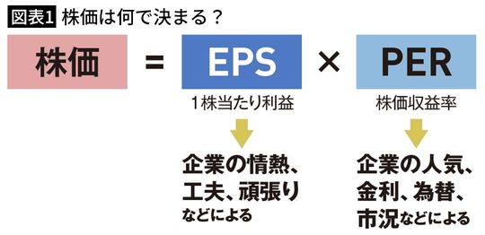 【図表1】株価は何で決まる？