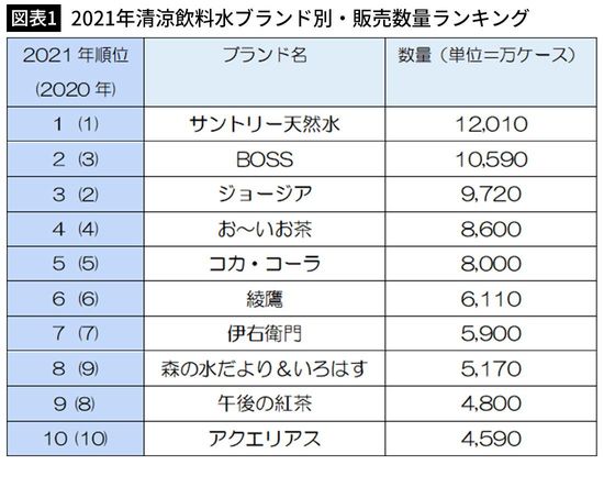 【図表1】2021年清涼飲料水ブランド別・販売数量ランキング