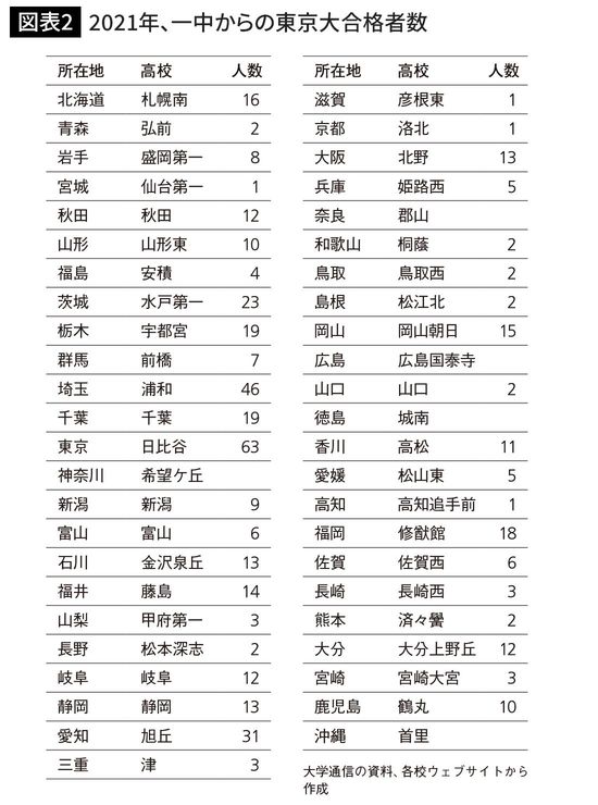 2021年、一中からの東京大合格者数