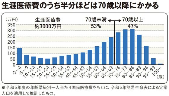 【図表】生涯医療費のうち半分ほどは70歳以降にかかる
