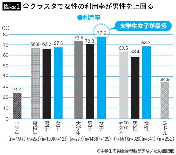 【図表1】若年層のツイッターの利用率