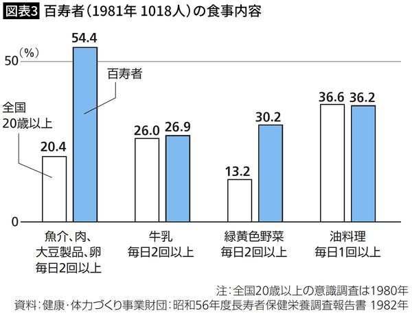 【図表3】百寿者（1981年 1018人）の食事内容
