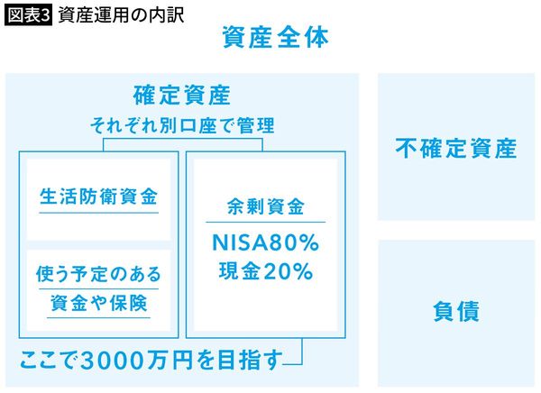 資産運用の内訳