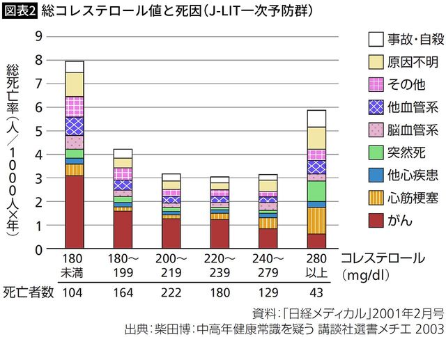 【図表2】総コレステロール値と死因（J-LIT一次予防群）