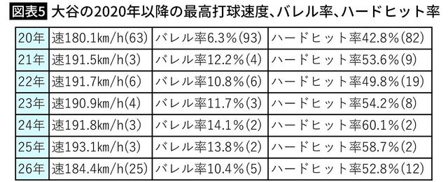 【図表5】大谷の2020年以降の最高打球速度、バレル率、ハードヒット率