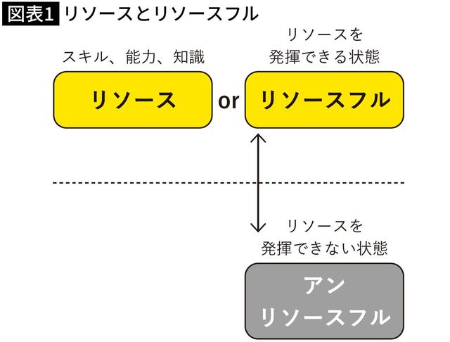 【図表】リソースとリソースフル