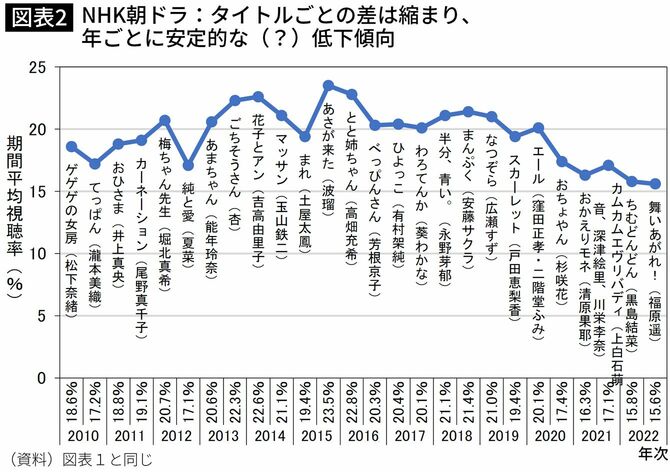 【図表】NHK朝ドラ：タイトルごとの差は縮まり、 年ごとに安定的な（？）低下傾向