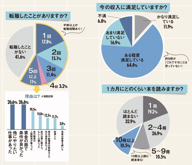 転職したことがありますか？／今の収入に満足していますか？／1カ月にどのくらい本を読みますか？