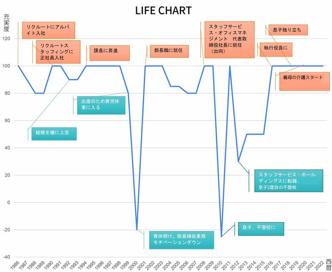 小松美和子さんのLIFE CHART