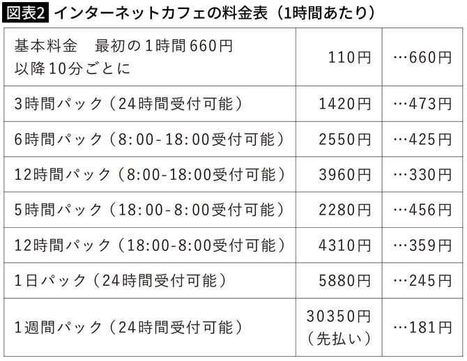 【図表2】インターネットカフェの料金表（1時間あたり）