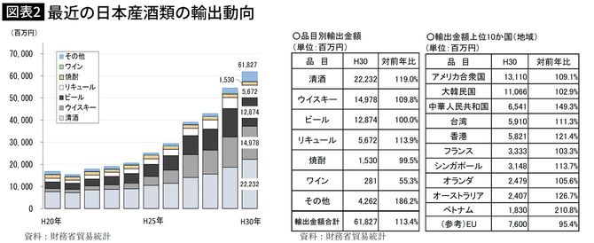最近の日本産酒類の輸出動向