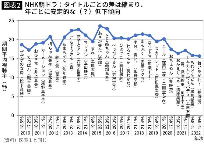 【図表】NHK朝ドラ:タイトルごとの差は縮まり、 年ごとに安定的な(?)低下傾向