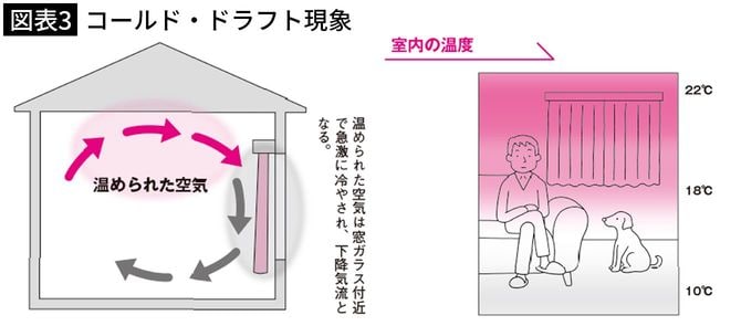 コールド・ドラフト現象